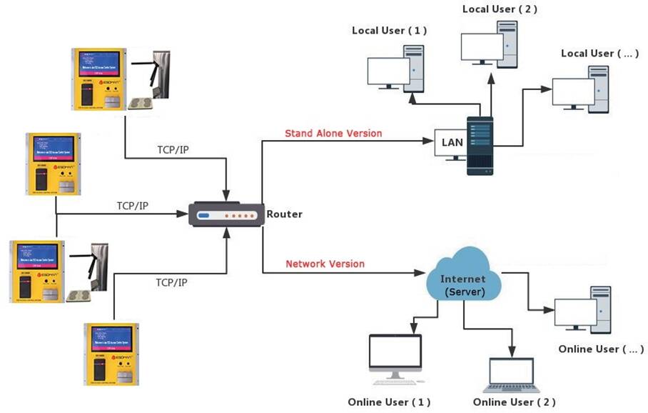 בקרת כניסה - ESD Access קרוסלה - מעבר בודד בקרת כניסה - ESD Access קרוסלה - מעבר בודד